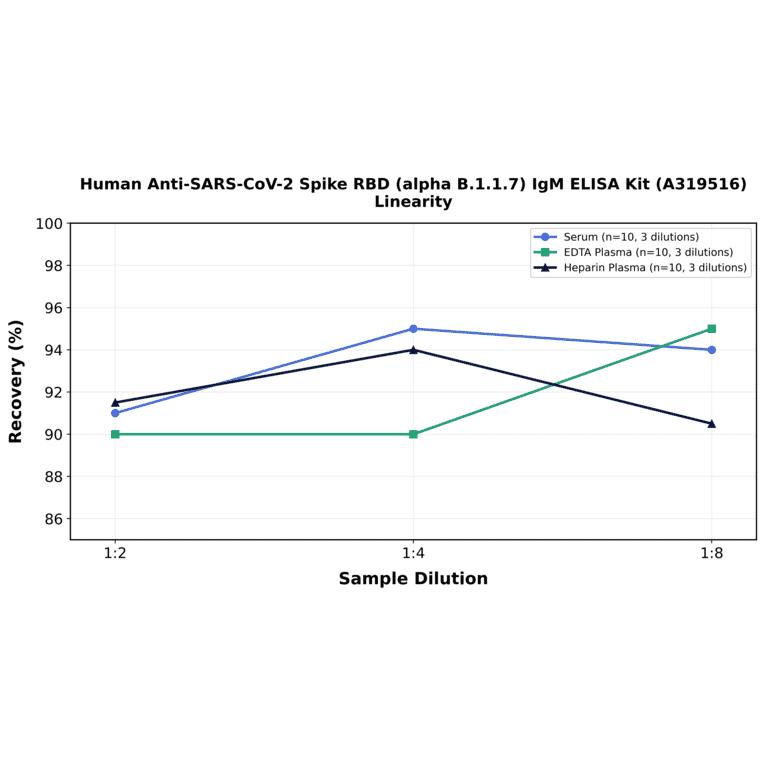 Linearity - Human Anti-SARS-CoV-2 Spike RBD (alpha B.1.1.7) IgM ELISA Kit (A319516) - Antibodies.com